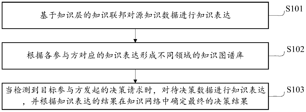 Intelligent decision-making method and device based on knowledge network, terminal and storage medium