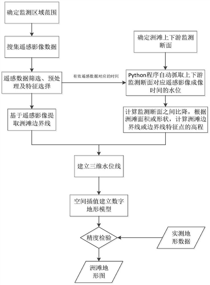 Method for reconstructing terrains above dry water level of beach based on time sequence remote sensing images and water level monitoring data