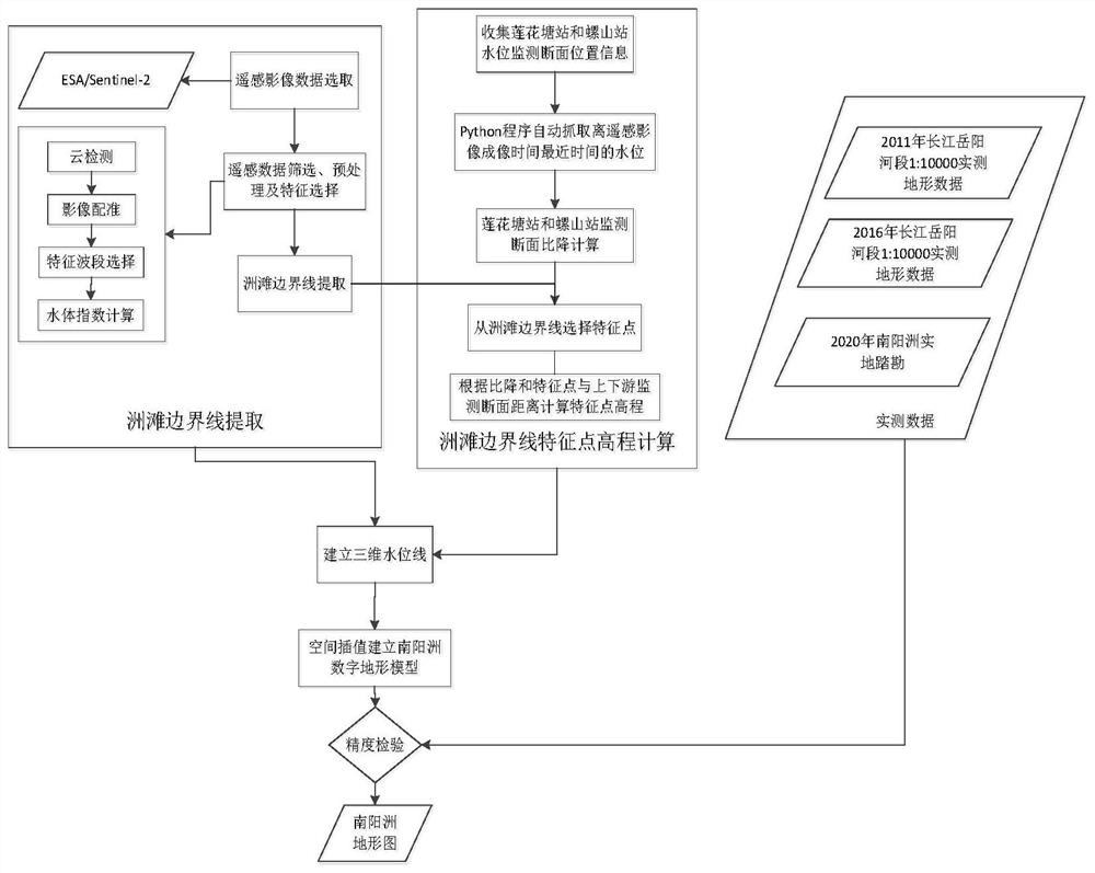 Method for reconstructing terrains above dry water level of beach based on time sequence remote sensing images and water level monitoring data