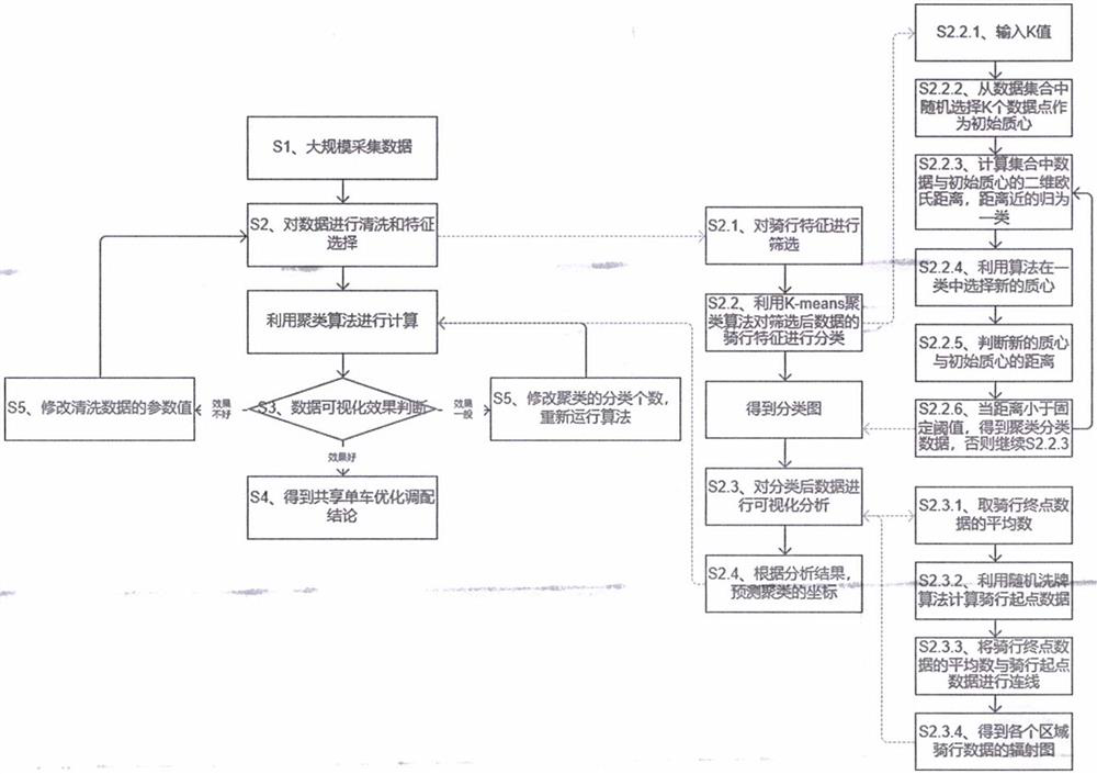 Shared bicycle optimal allocation method based on clustering algorithm, control device, electronic equipment and storage medium thereof