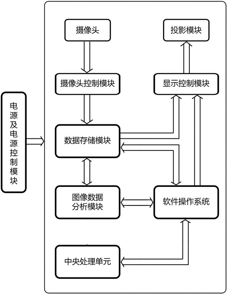 Binocular infrared vision portable gesture-controlled projection system and method