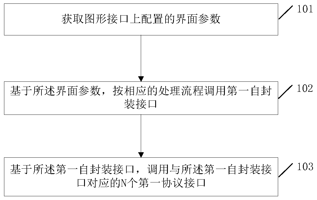 Protocol scheduling and using method and device