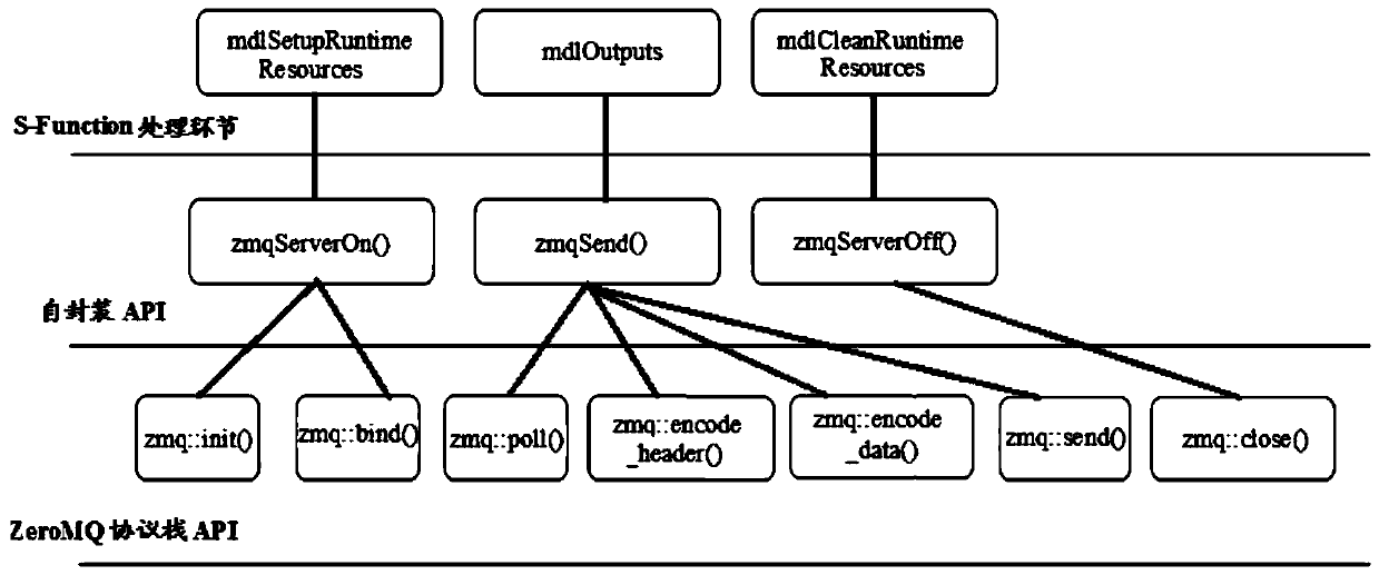 Protocol scheduling and using method and device