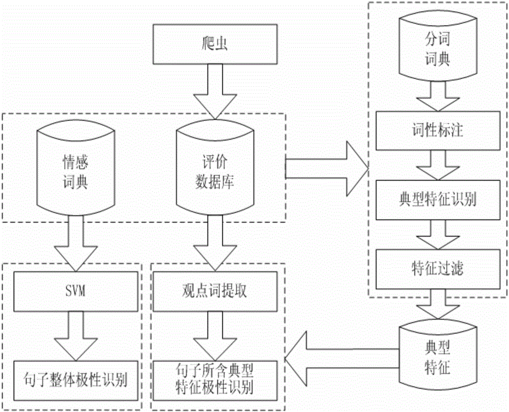 Commodity public sentiment analysis method and system based on user evaluation information