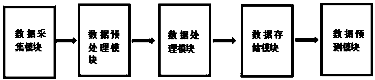 Big data analysis and processing platform of air quality monitoring system