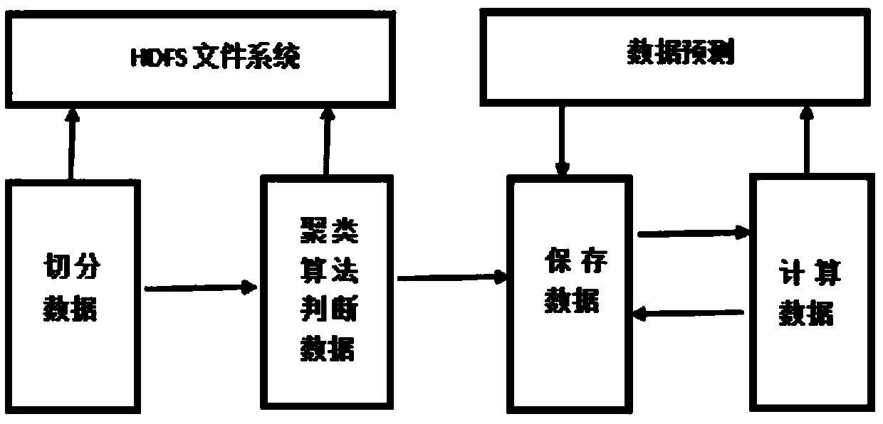 Big data analysis and processing platform of air quality monitoring system