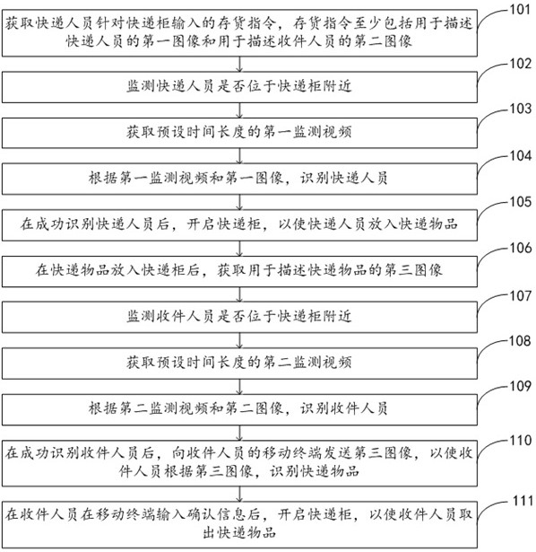 An identification method, system and express cabinet applied to express cabinets