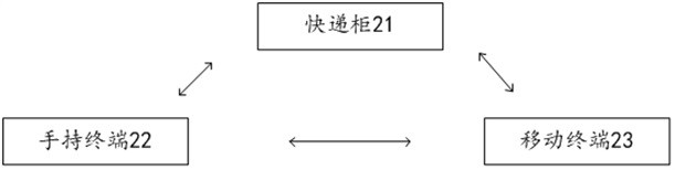 An identification method, system and express cabinet applied to express cabinets