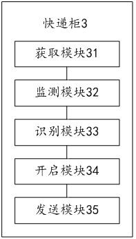 An identification method, system and express cabinet applied to express cabinets