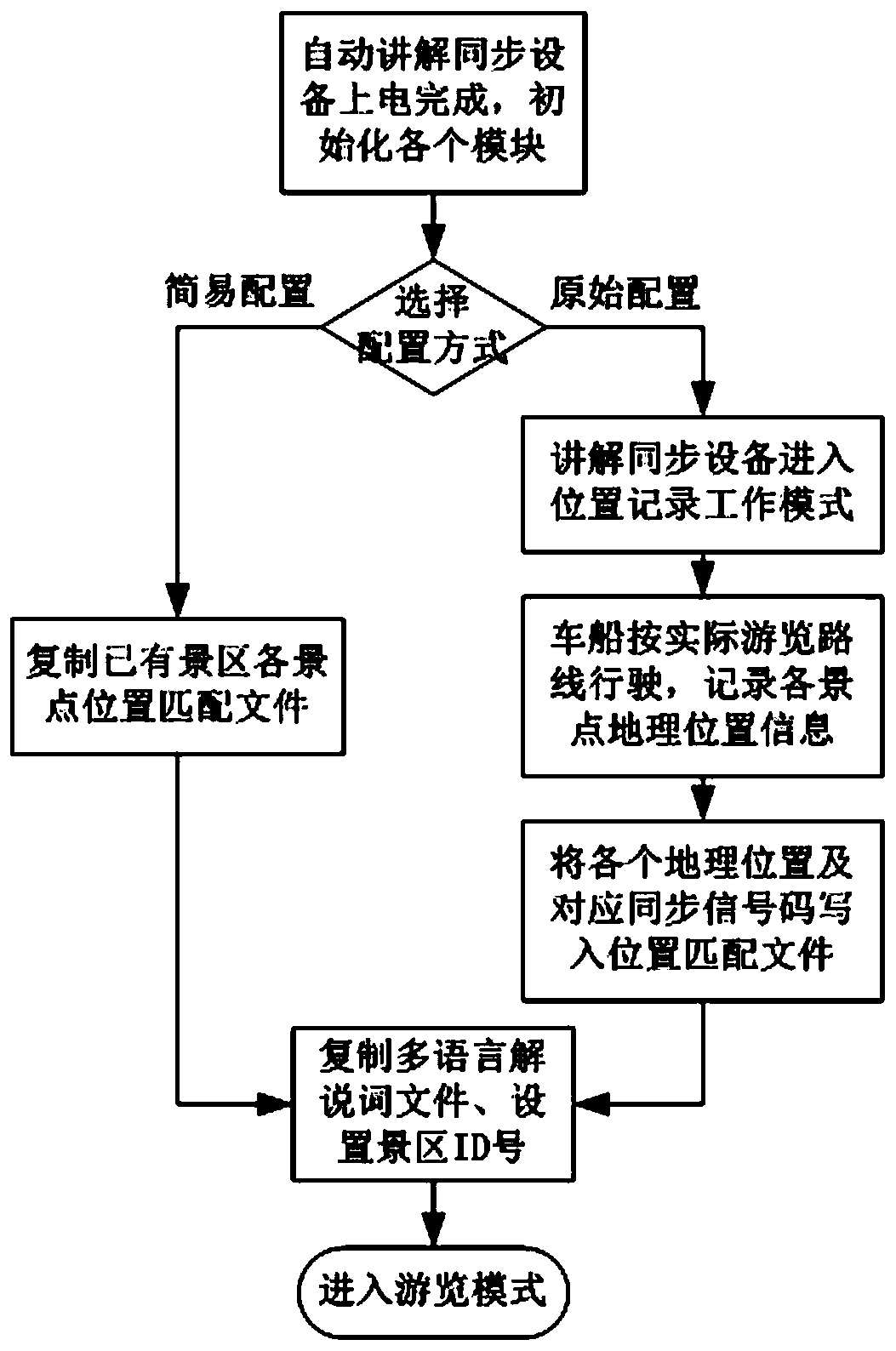 A multi-language automatic explanation system for tourist vehicles and ships and an explanation synchronization method