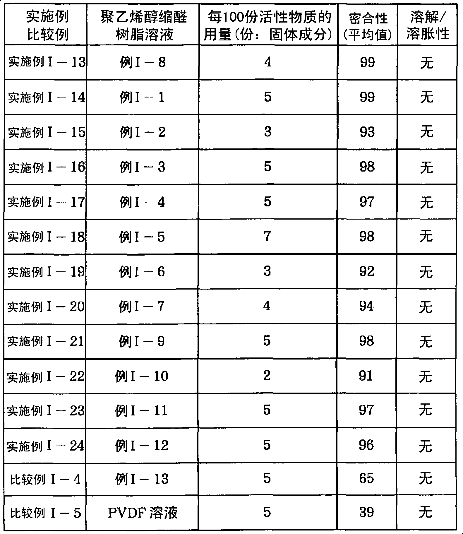 Coating liquid, coating liquid for manufacturing electrode plate, undercoating agent, and use thereof