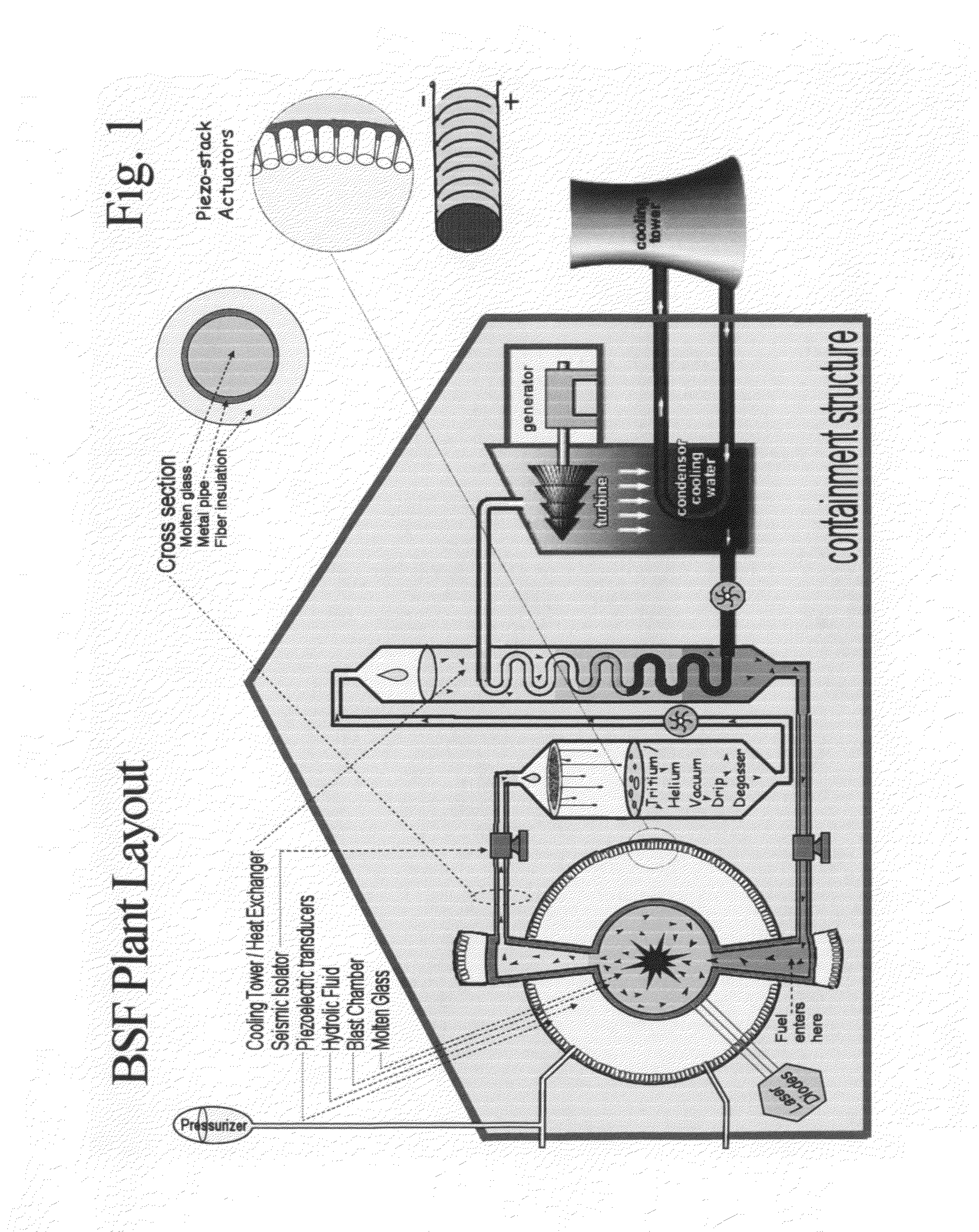 Nuclear fusion power plant having a liquid reactor core of molten glass that is made laseractive and functions as a tritium breeding blanket which is capable of acousticly compressing/confining fuel so that it radiates and triggers outgoing laser cascades that will reflect from the blast chamber's spherical inside wall and return like photonic Tsunamis, crushing, heating, and causing thermonuclear ignition of the fuel so that heat engines and piezoelectric harvesters can convert the released energy into electricity