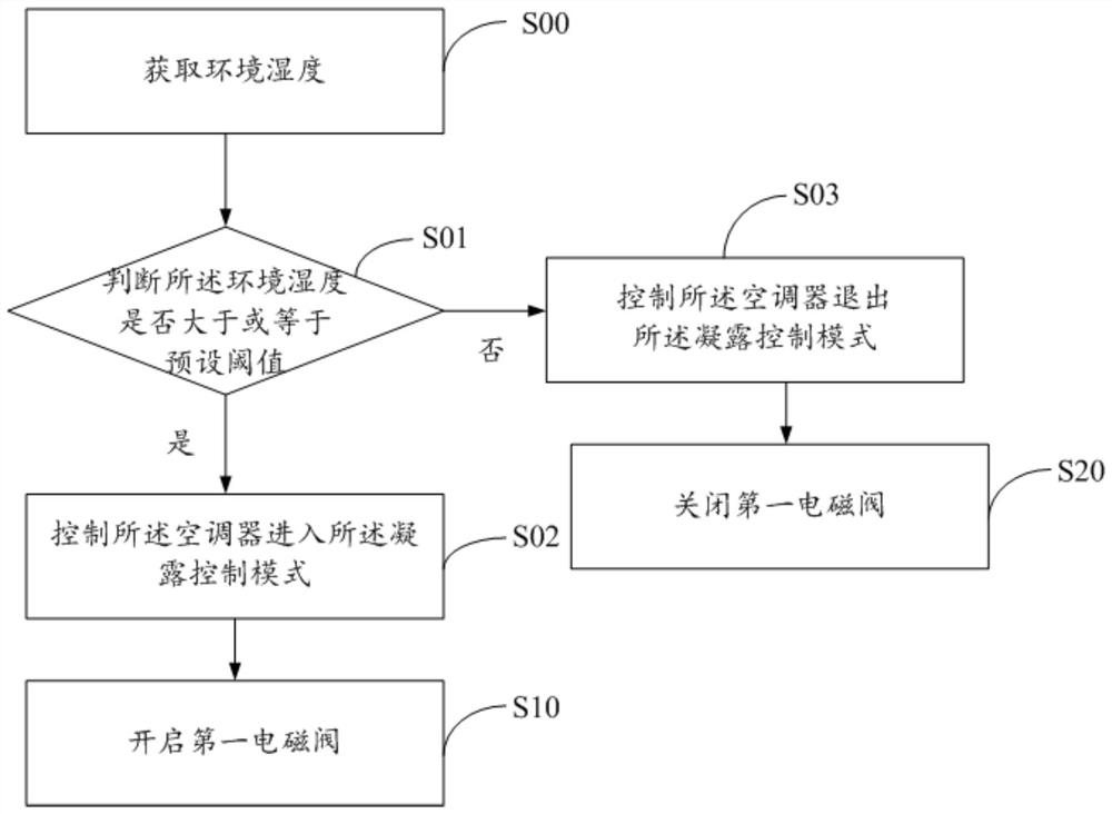 Air conditioner, its control method, control device, and readable storage medium