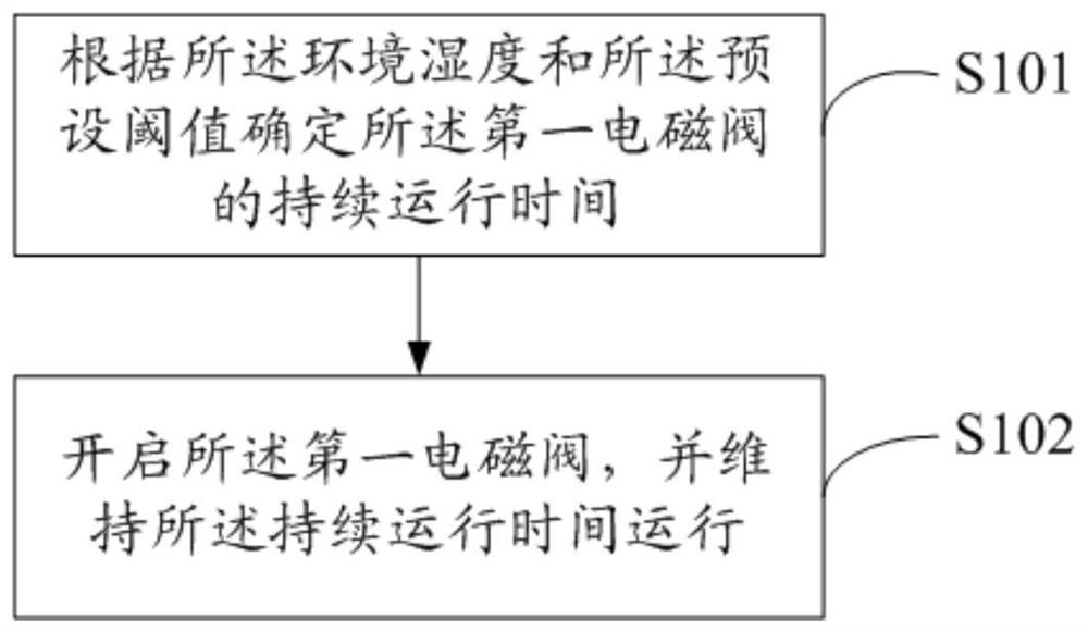 Air conditioner, its control method, control device, and readable storage medium