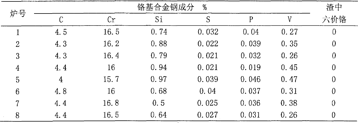 Method for directly producing chrome-base alloy steel by comprehensively using calcium-free chrome slag