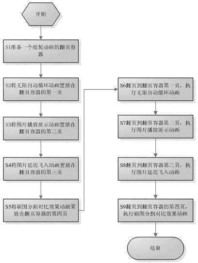 Method for realizing user behavior guidance through parallax principle-based combined animations