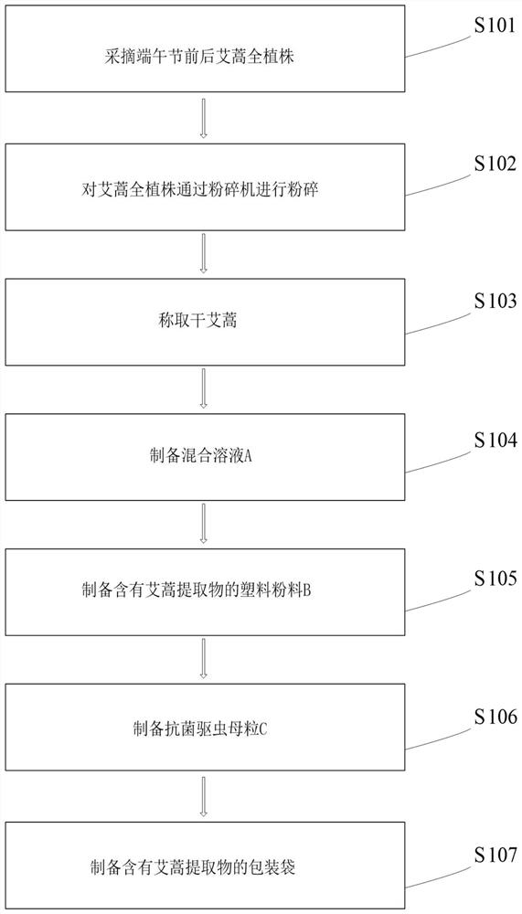 Preparation method of plastic packaging bag capable of sterilizing and preventing mosquitoes