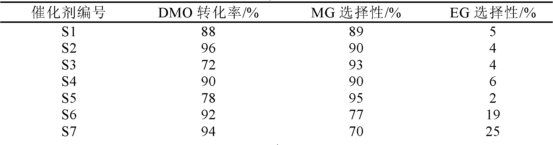 Method for synthesizing methyl glycollate and ethylene glycol by dimethyl oxalate hydrogenation