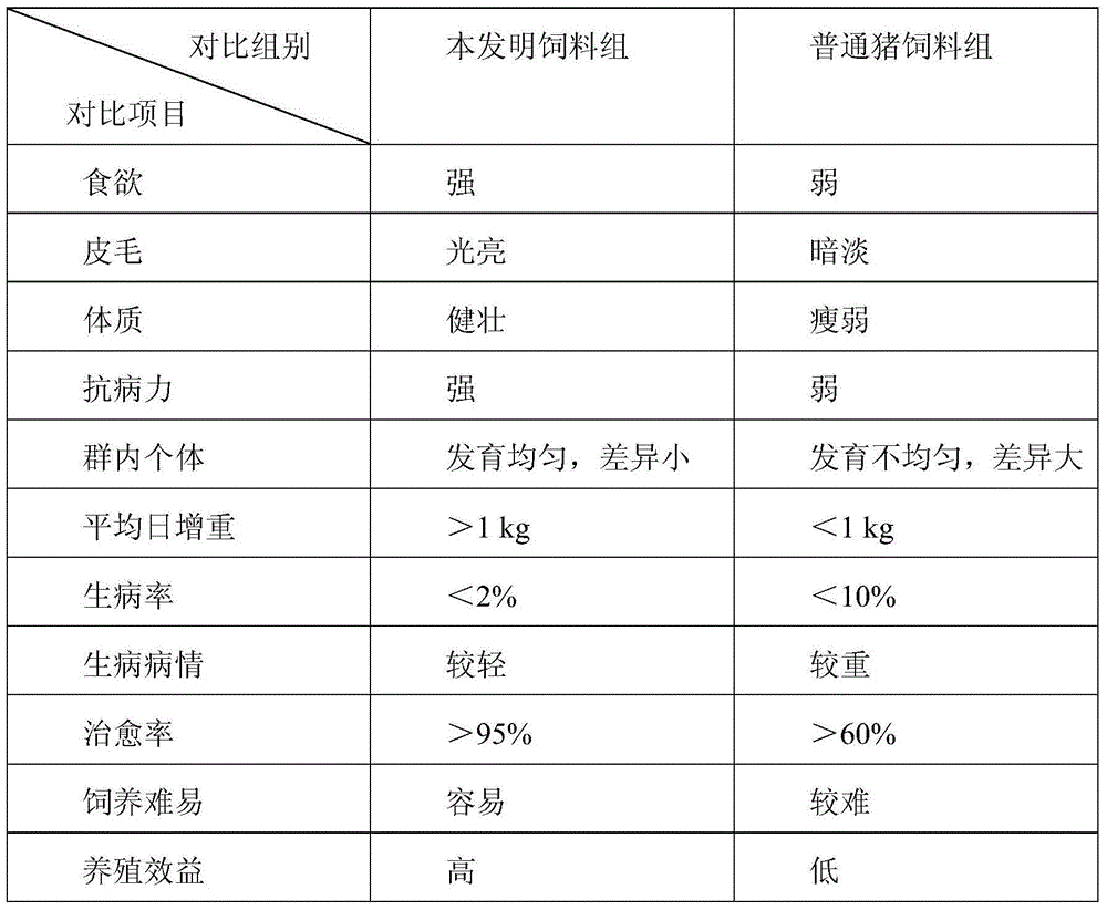 Feed for 5-10-month-old black pigs and preparation method of feed