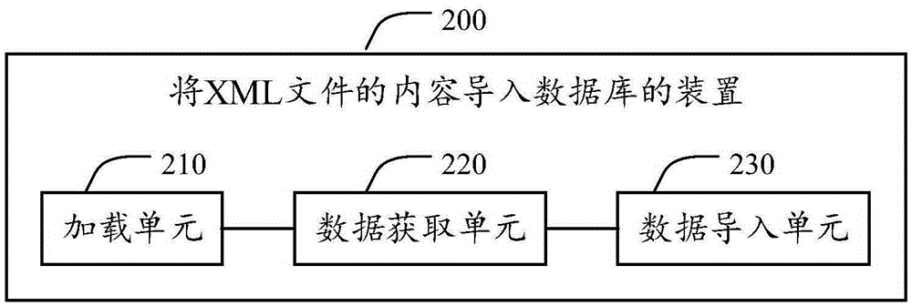 Method and apparatus for importing contents of XML file into database