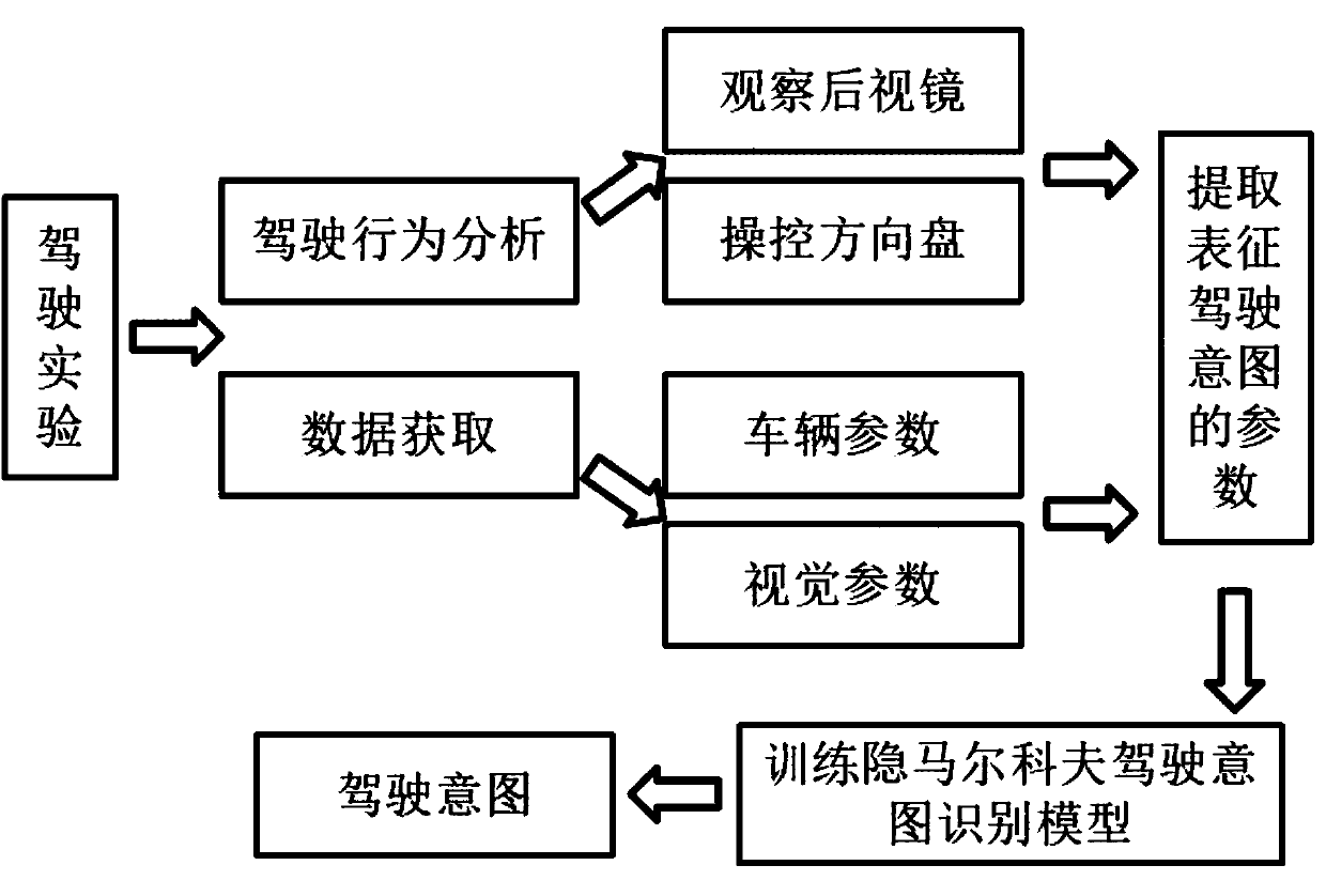 Driver lane changing intention recognition method based on Gaussian mixture hidden Markov model