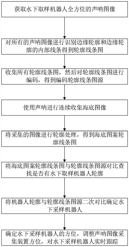 Underwater positioning method of underwater sampling robot based on sonar image processing