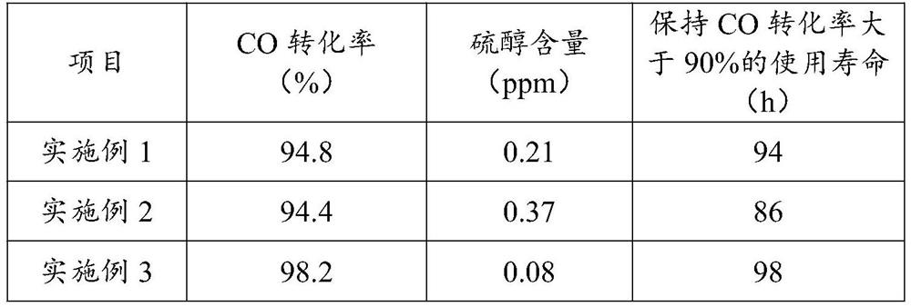 Catalyst for inhibiting mercaptan low-temperature sulfur-tolerant shift as well as preparation method and application thereof