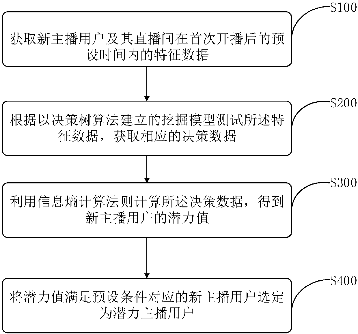 Mining method and device of potential anchor user, and server