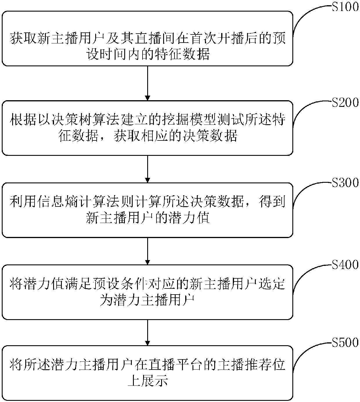 Mining method and device of potential anchor user, and server