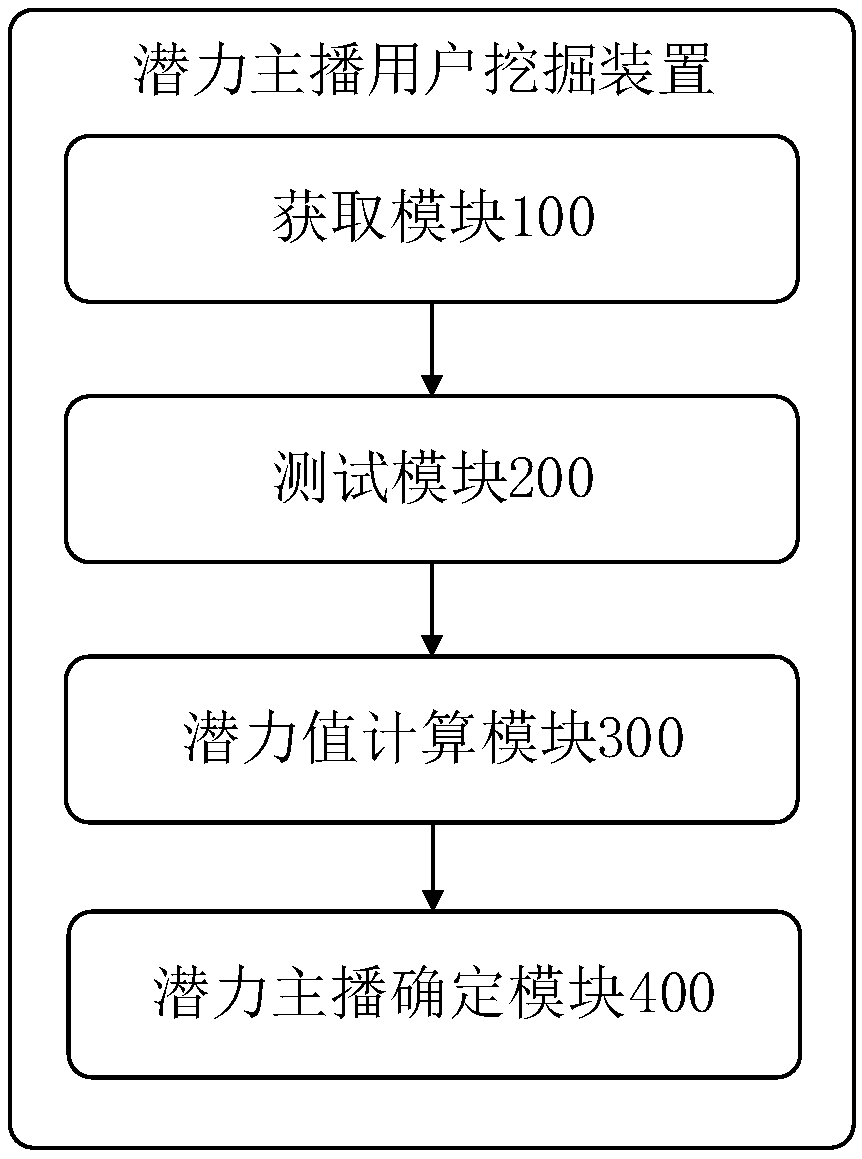 Mining method and device of potential anchor user, and server