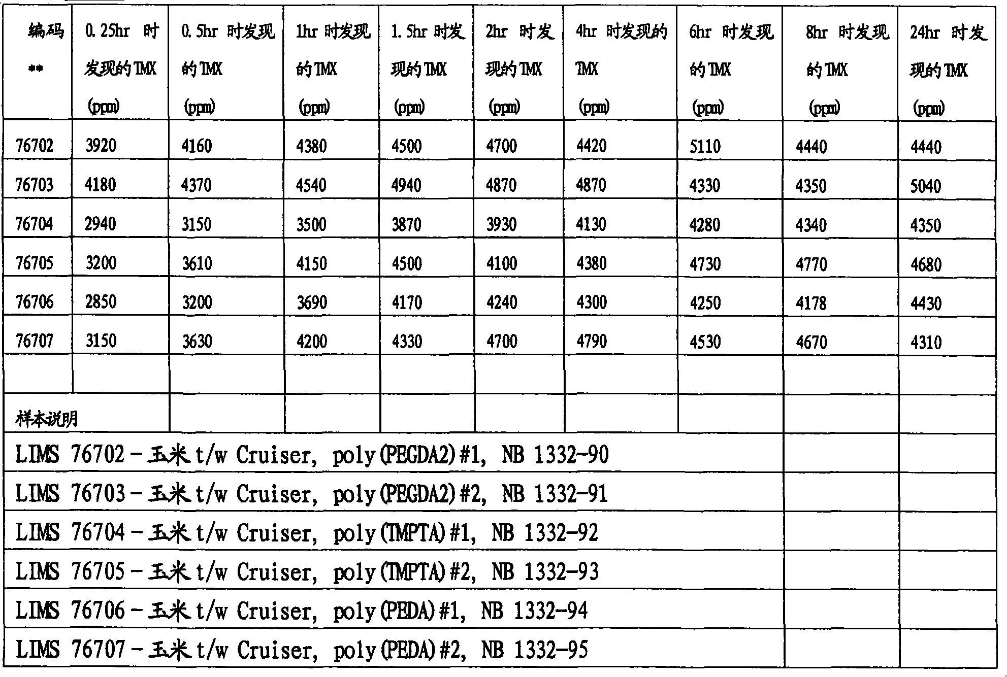 Process and composition for coating propagation material