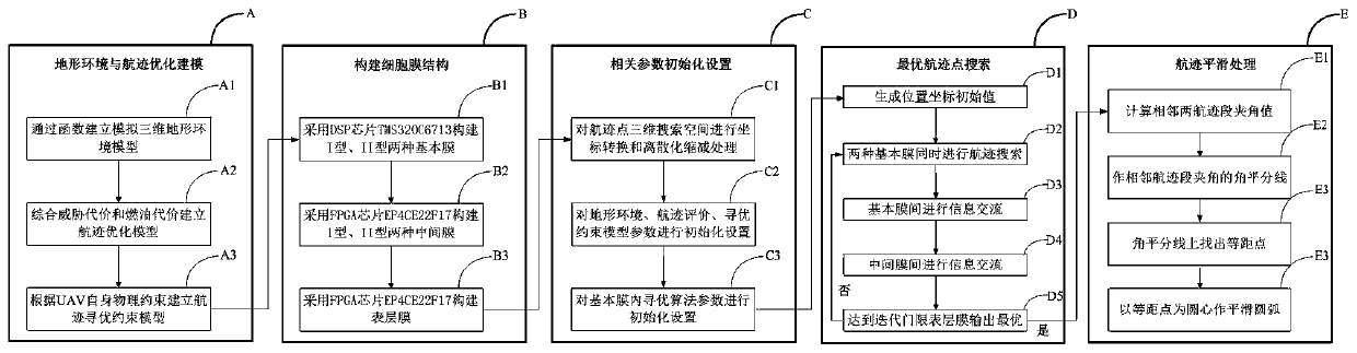 Three-dimensional flight path planning method and device for unmanned aerial vehicle