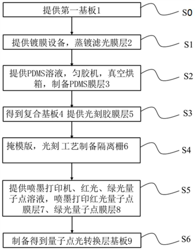 Composite light conversion layer substrate for micro-led array device and preparation method thereof