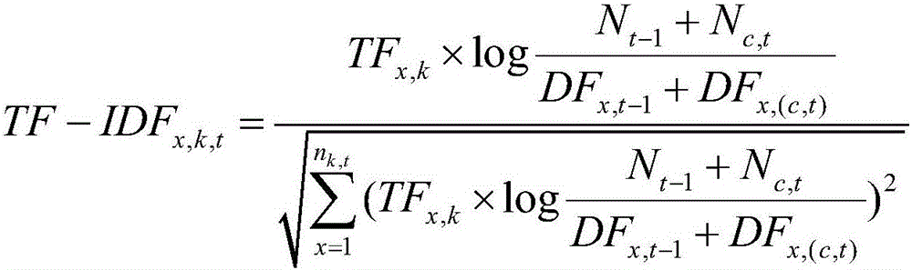 Automatic work order classification method for electricity marketing service hot spot 95598