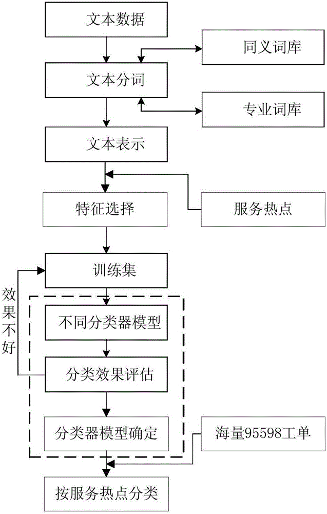 Automatic work order classification method for electricity marketing service hot spot 95598