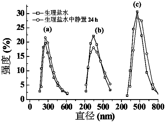 Controllable synthesis and synchronous surface modifying method of MoS2 nanosheet