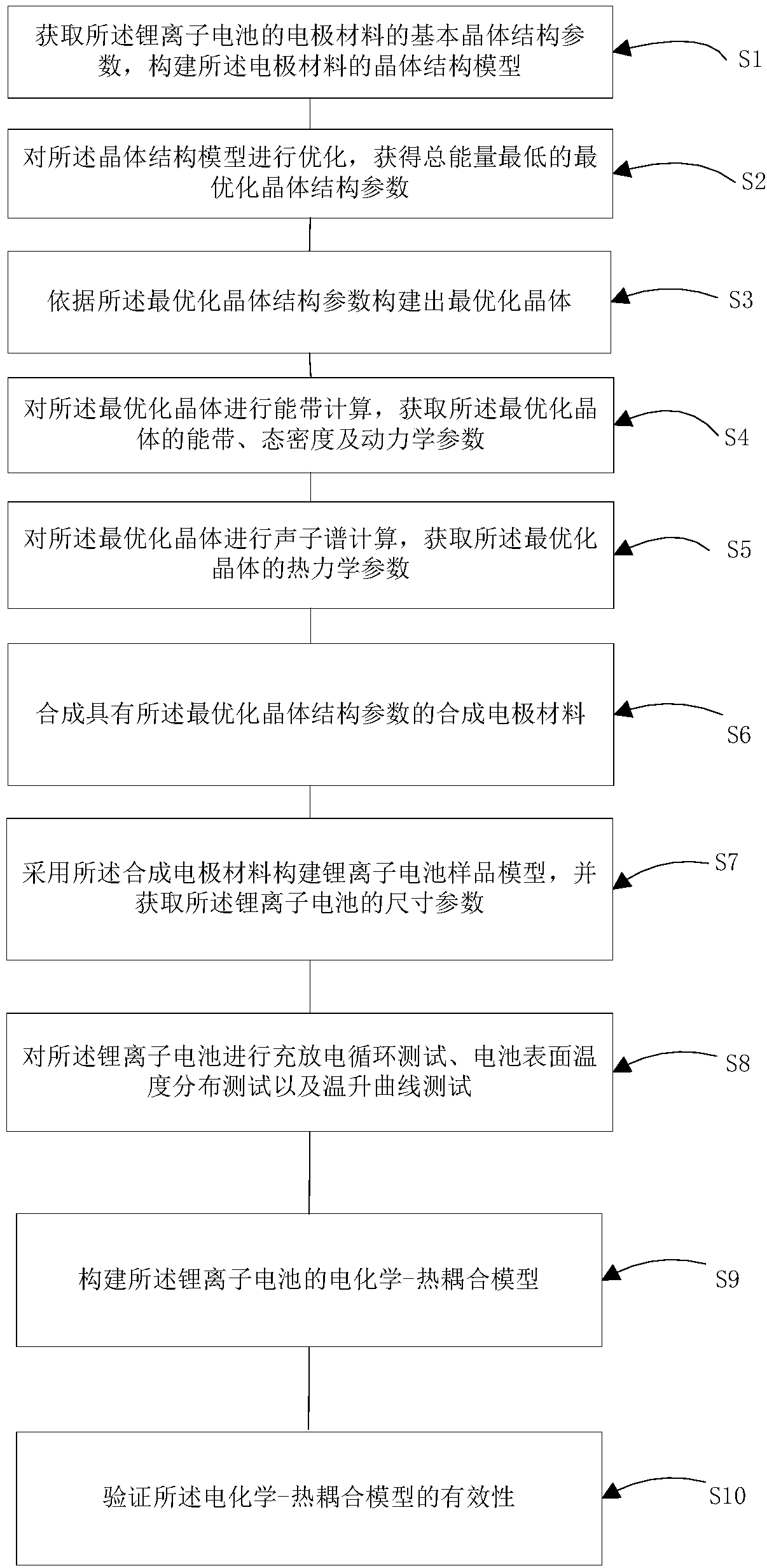 Simulation method and device for predicting lithium-ion battery material electrochemical performance and equipment