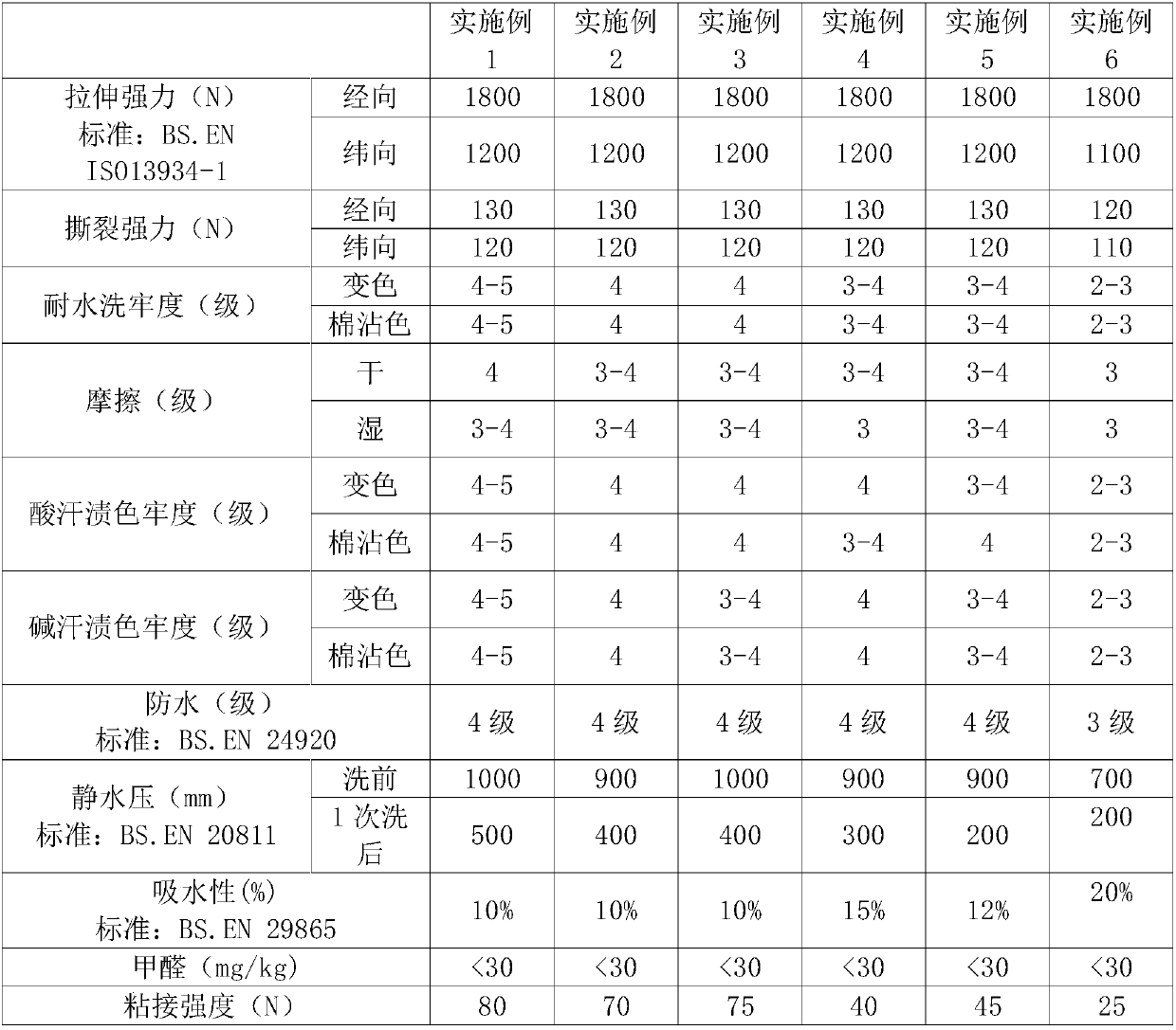 Waterproof finishing solution for polyamide fiber fabric and padding method of polyamide fiber fabric