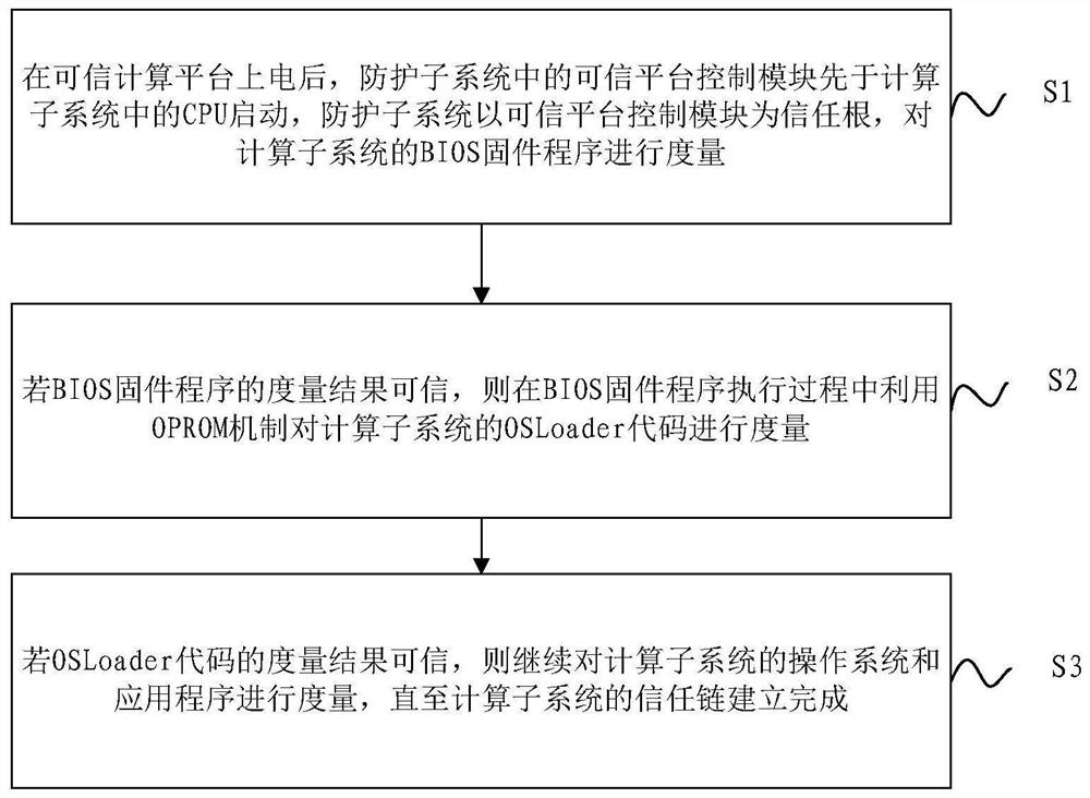 A startup measurement method and device using oprom mechanism