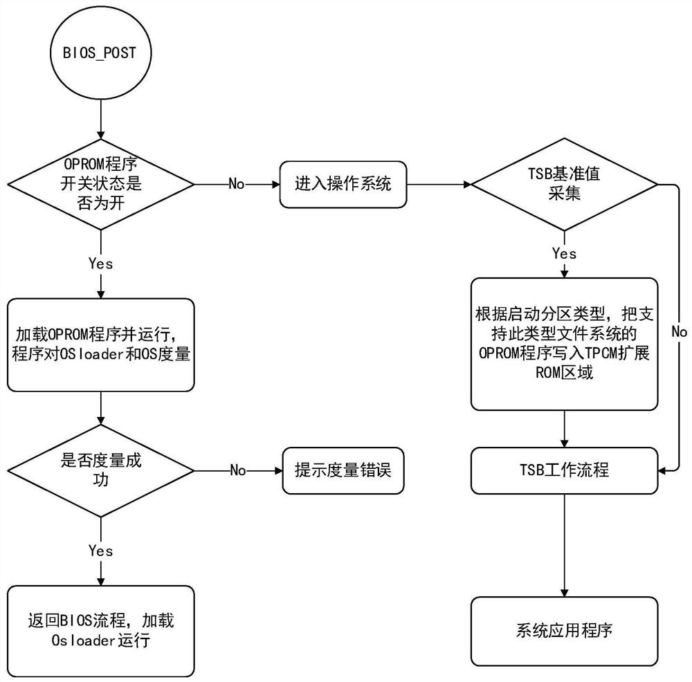 A startup measurement method and device using oprom mechanism