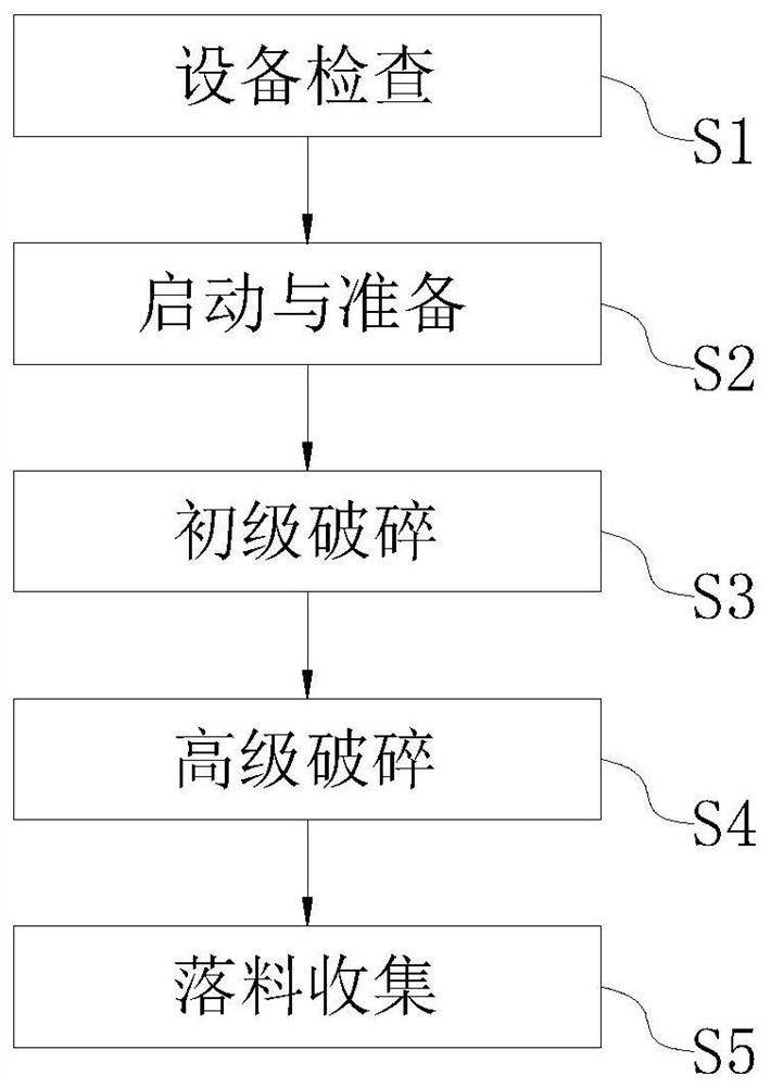 Limestone pulverizing process