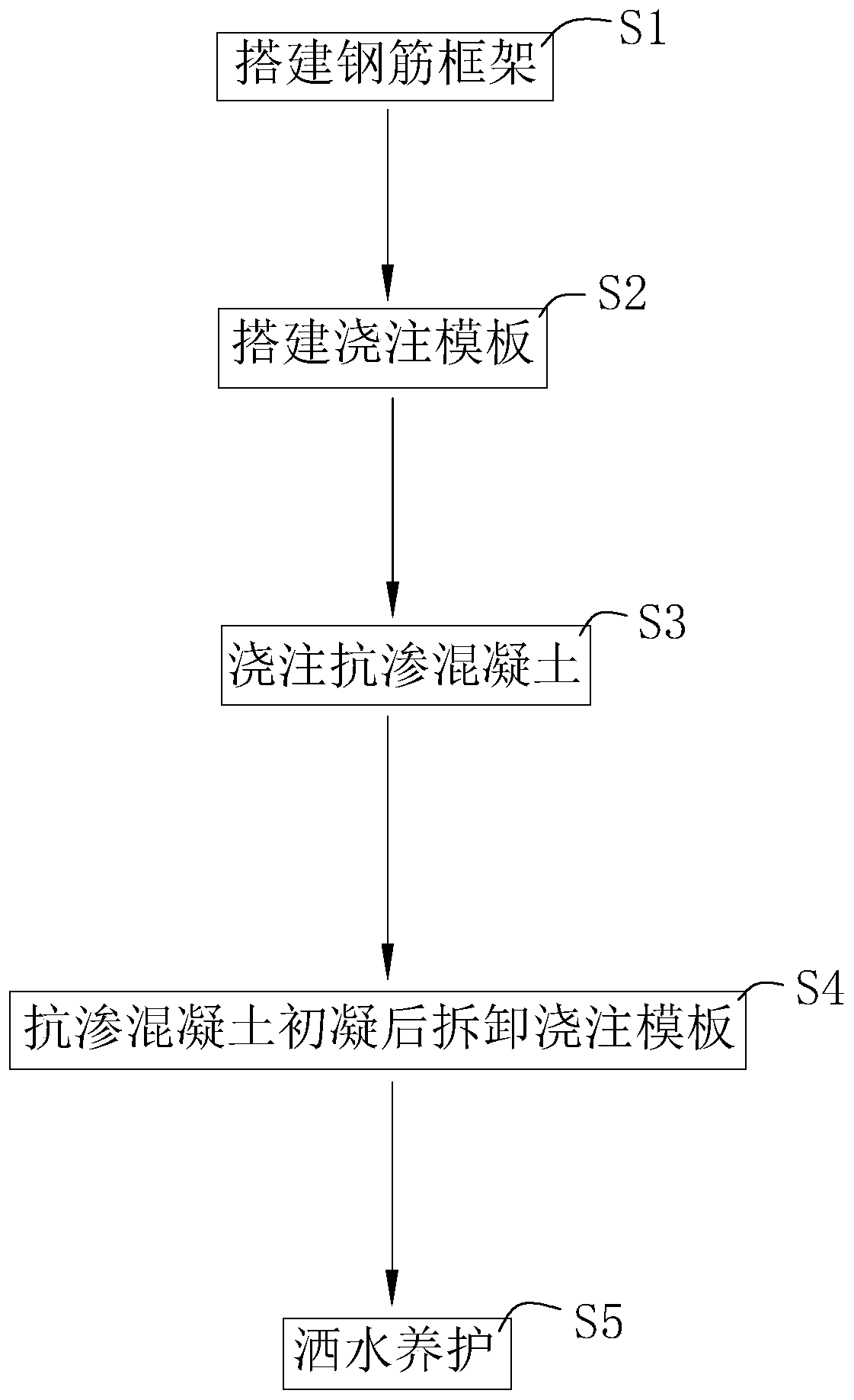 Construction method for impermeability leakage prevention of secondary structure