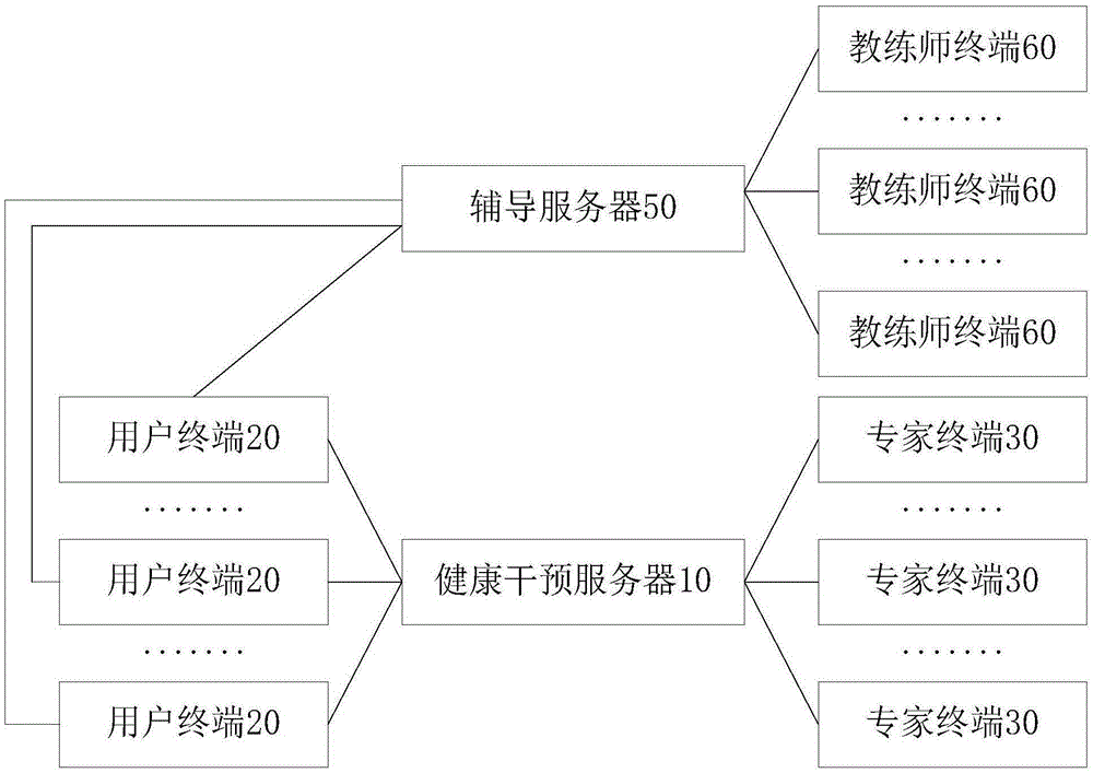 Health intervention system