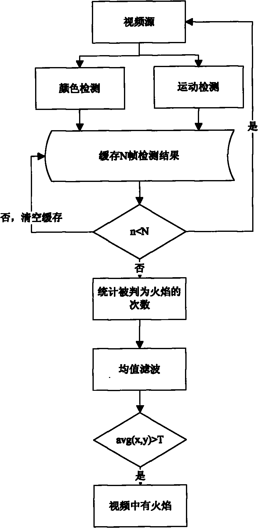 Detection method of flame