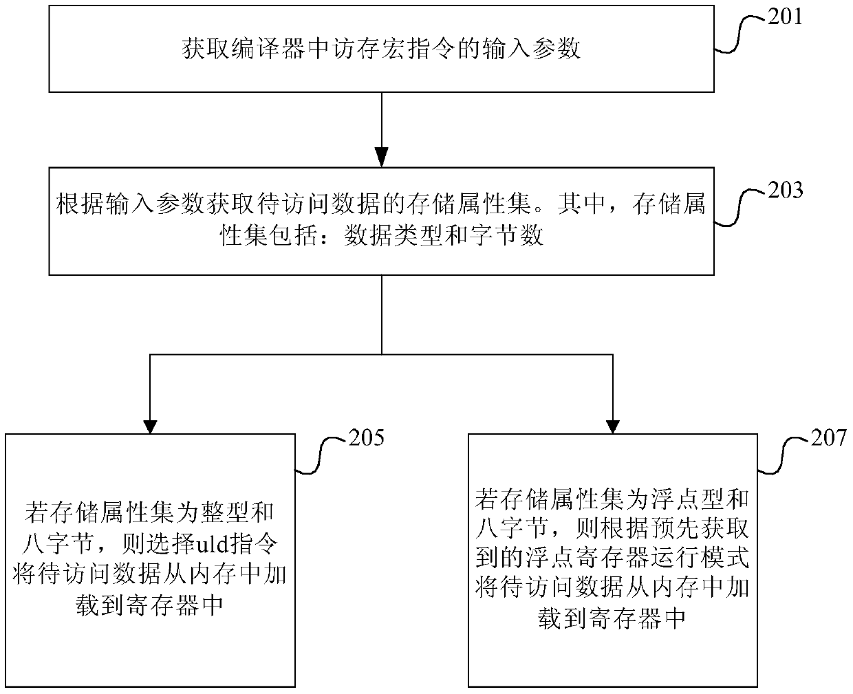 mips platform data access method and device