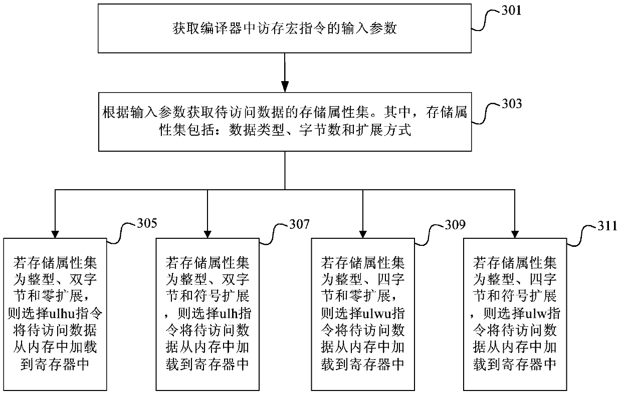 mips platform data access method and device