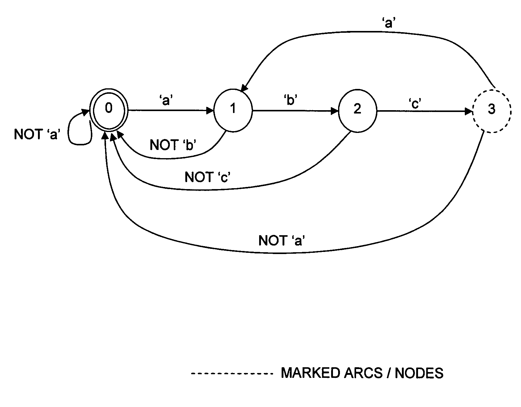 Deterministic finite automata (DFA) instruction