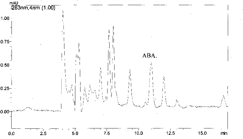 Method for testing plant endogenous hormones