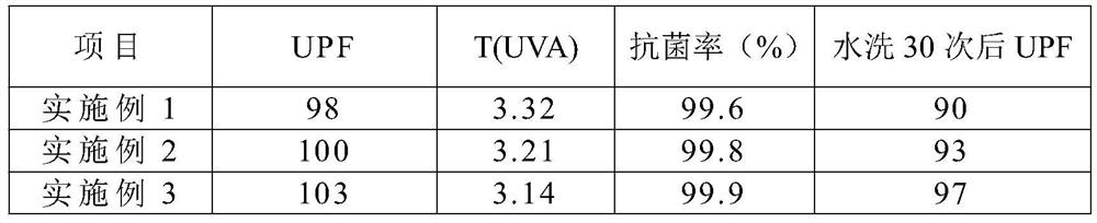 Preparation method of anti-ultraviolet textile fabric