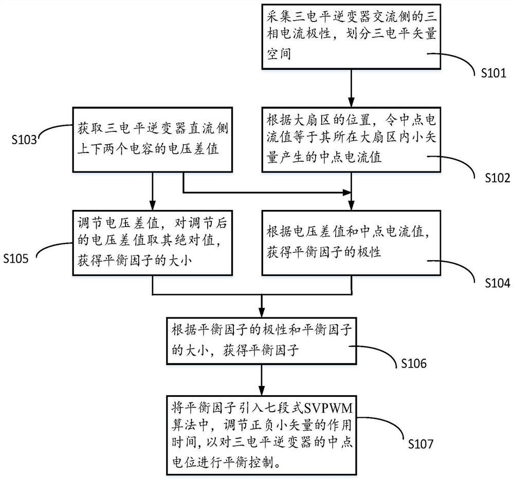 A midpoint potential balance control method and device based on current polarity